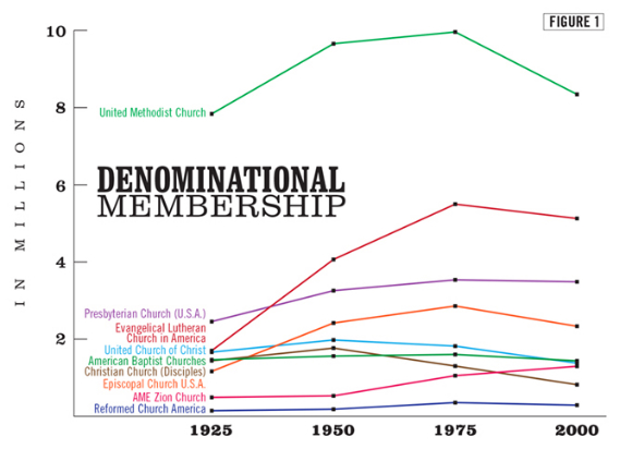 Protestant Sects Chart