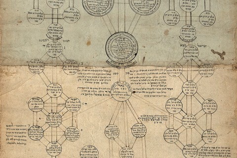 a diagram of the interconnected spheres, or sefirot, of the kabbalistic tree of holiness