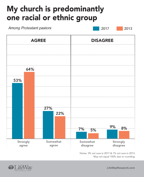 church diversity data