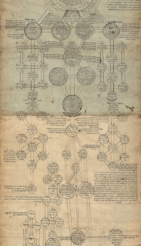 a diagram of the interconnected spheres, or sefirot, of the kabbalistic tree of holiness