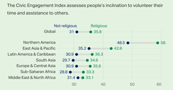 Is religion good for you? The answer is complicated, new global Gallup report finds. - Vimarsana News